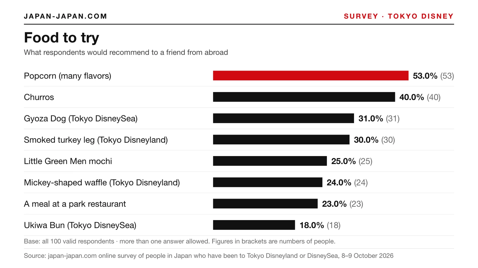 Bar chart: Food to try. Top answer: Popcorn (many flavors), 53.0% of 100 respondents