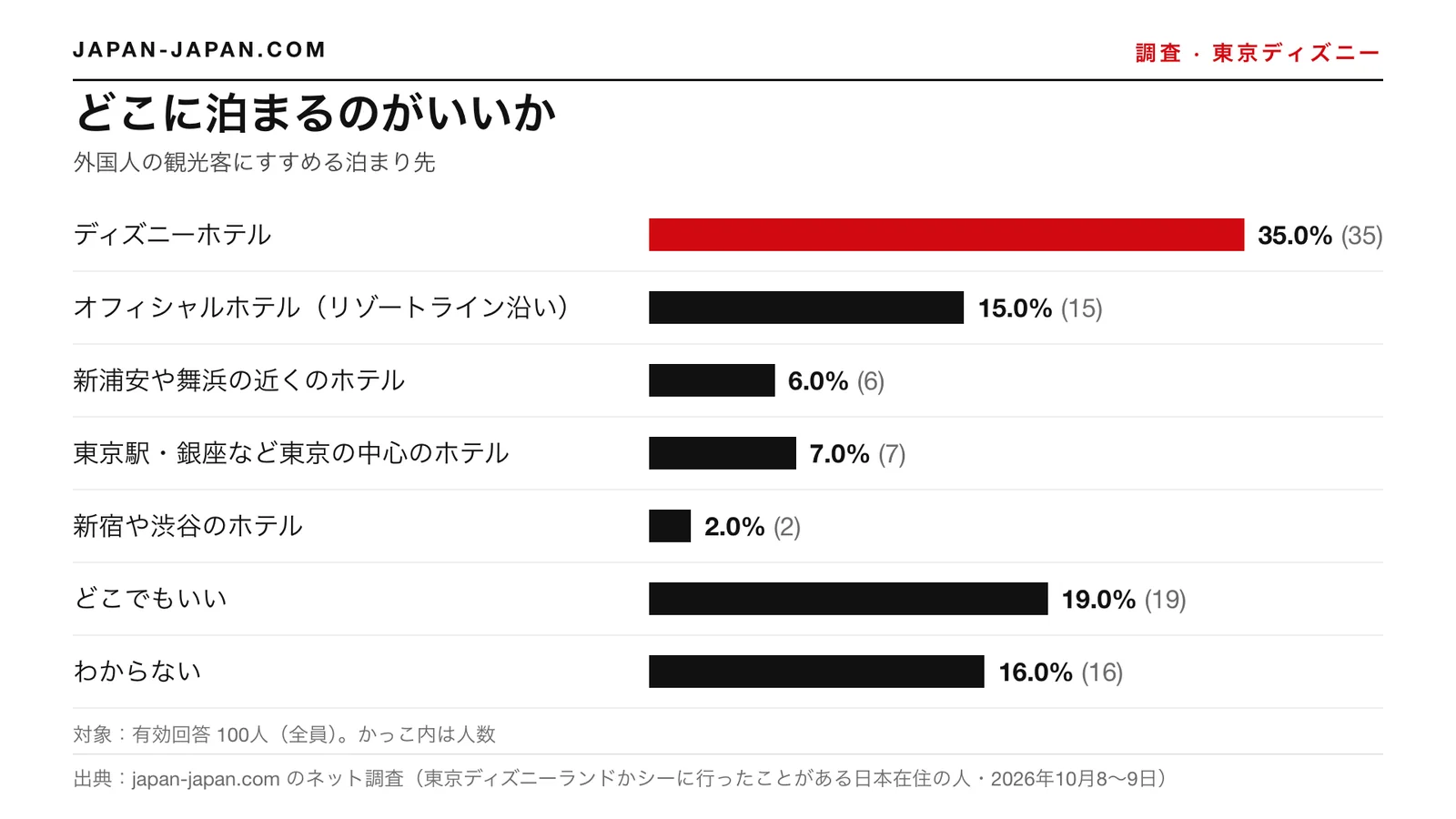 棒グラフ：どこに泊まるのがいいか。いちばん多い答え：ディズニーホテル（回答者100人のうち35.0%）