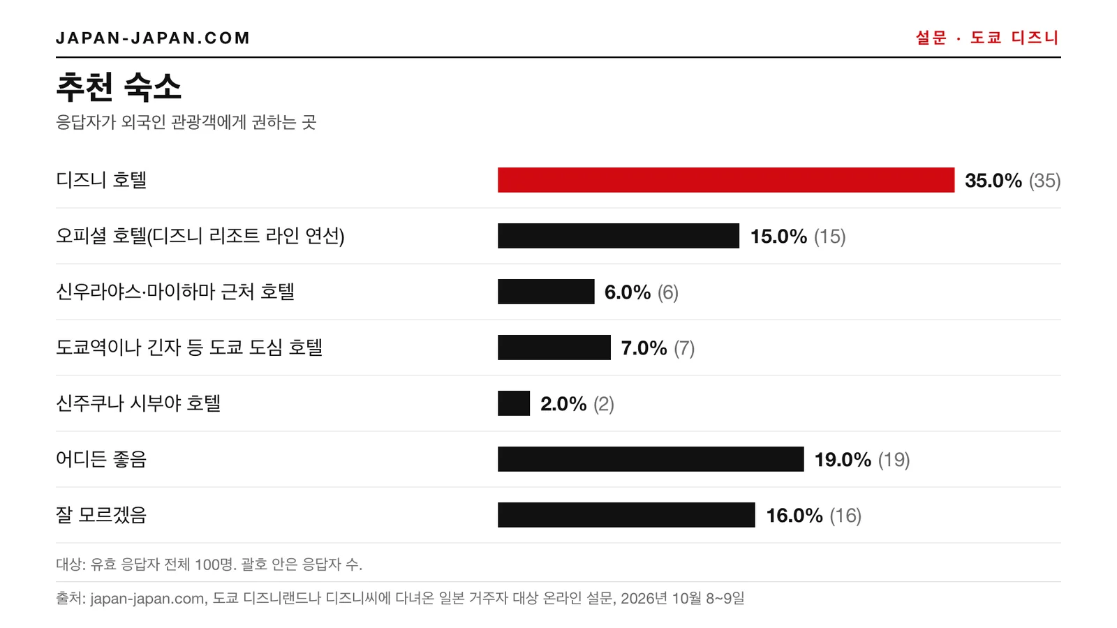 막대그래프: 추천 숙소. 1위 답변: 디즈니 호텔, 응답자 100명 중 35.0%