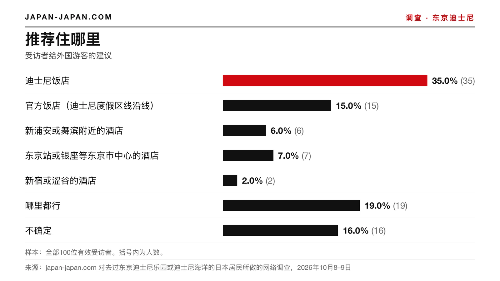 柱状图：住在哪里。最多的回答：迪士尼酒店，占100名受访者的35.0%