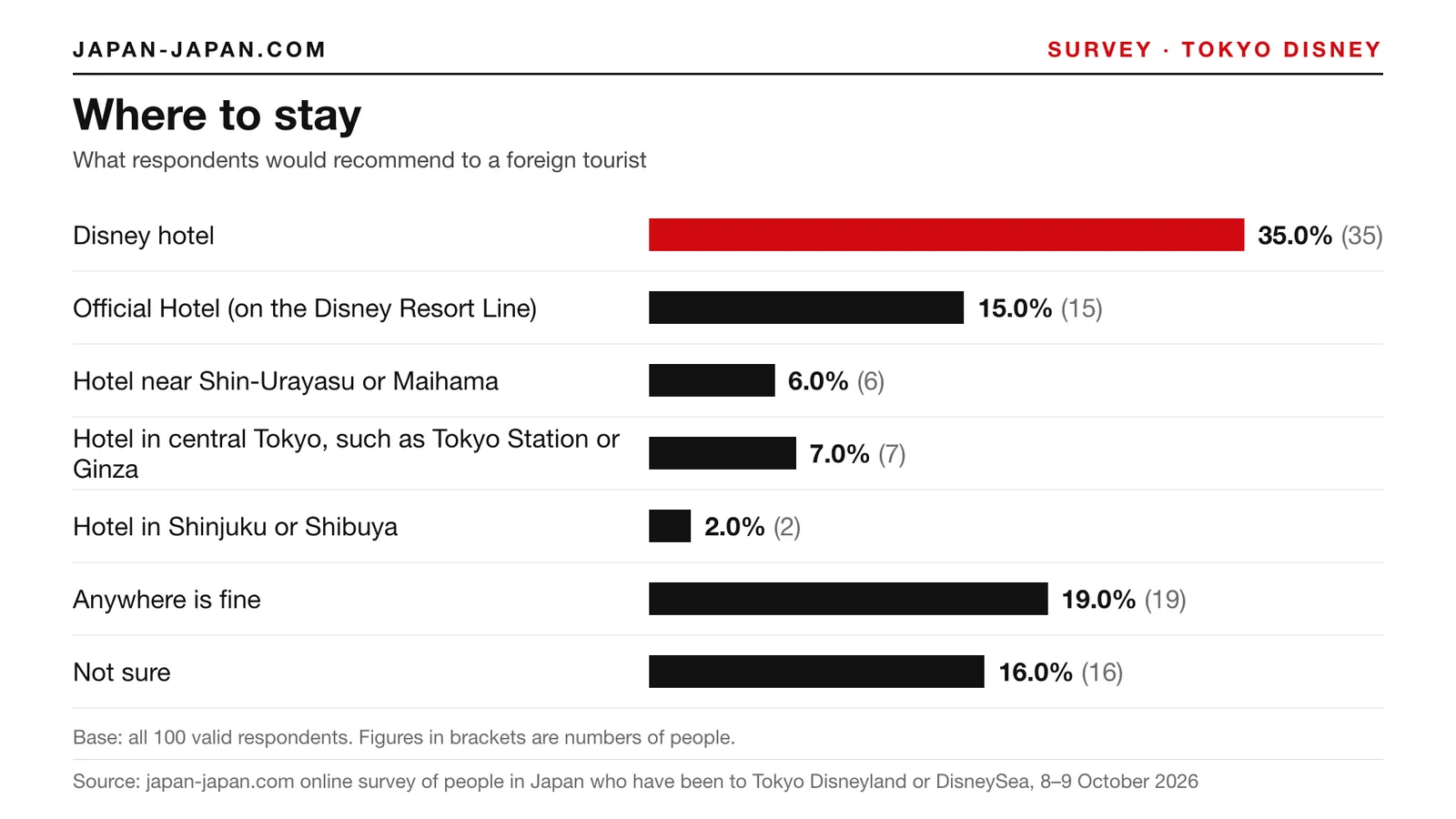 Bar chart: Where to stay. Top answer: Disney hotel, 35.0% of 100 respondents