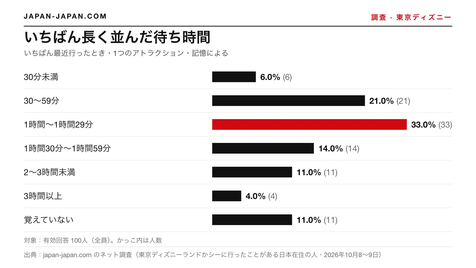 棒グラフ：いちばん最近行ったときにいちばん長く並んだ待ち時間。いちばん多い答え：1時間〜1時間29分（回答者100人のうち33.0%）