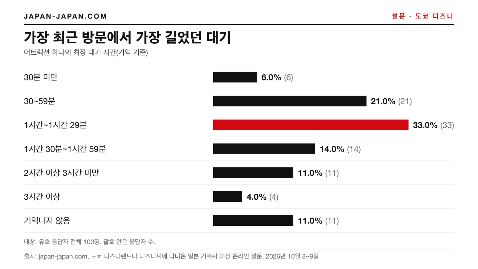 막대그래프: 가장 최근 방문 때의 최장 대기 시간. 가장 많은 답: 1시간~1시간 29분, 응답자 100명 중 33.0%
