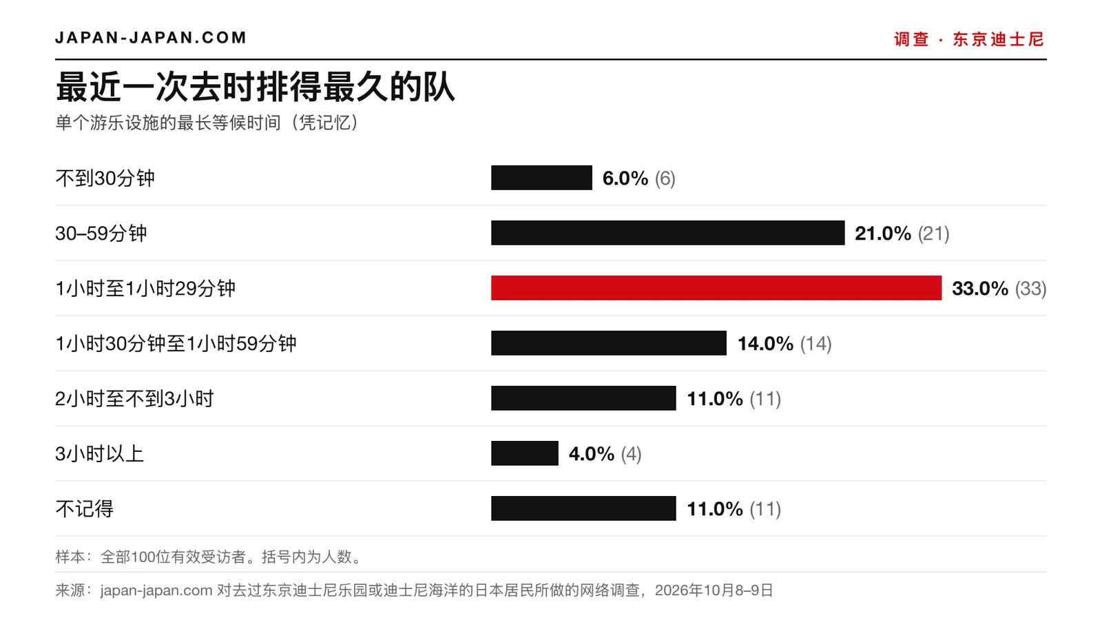 柱状图：最近一次游玩时的最长排队。最多的回答：1小时至1小时29分钟，占100名受访者的33.0%