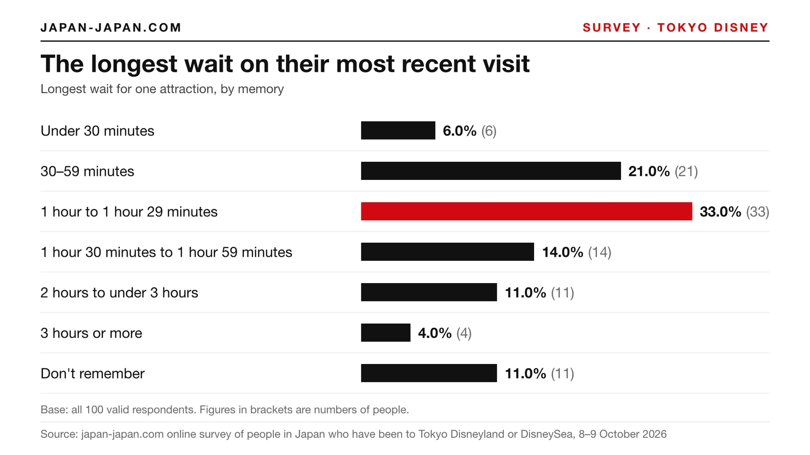 Bar chart: The longest wait on their most recent visit. Top answer: 1 hour to 1 hour 29 minutes, 33.0% of 100 respondents