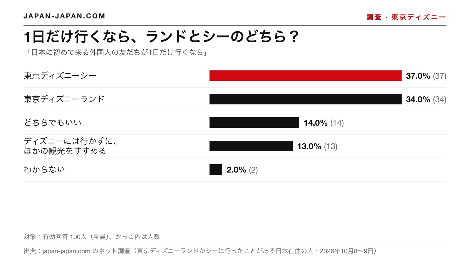 棒グラフ：1日だけ行くなら、ランドとシーのどちら？いちばん多い答え：東京ディズニーシー（回答者100人のうち37.0%）