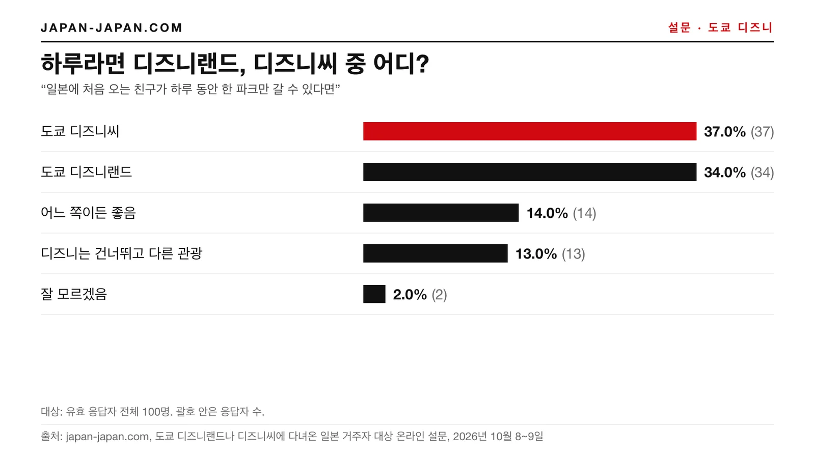 막대그래프: 하루라면 디즈니랜드냐 디즈니씨냐. 가장 많은 답: 도쿄 디즈니씨, 응답자 100명 중 37.0%