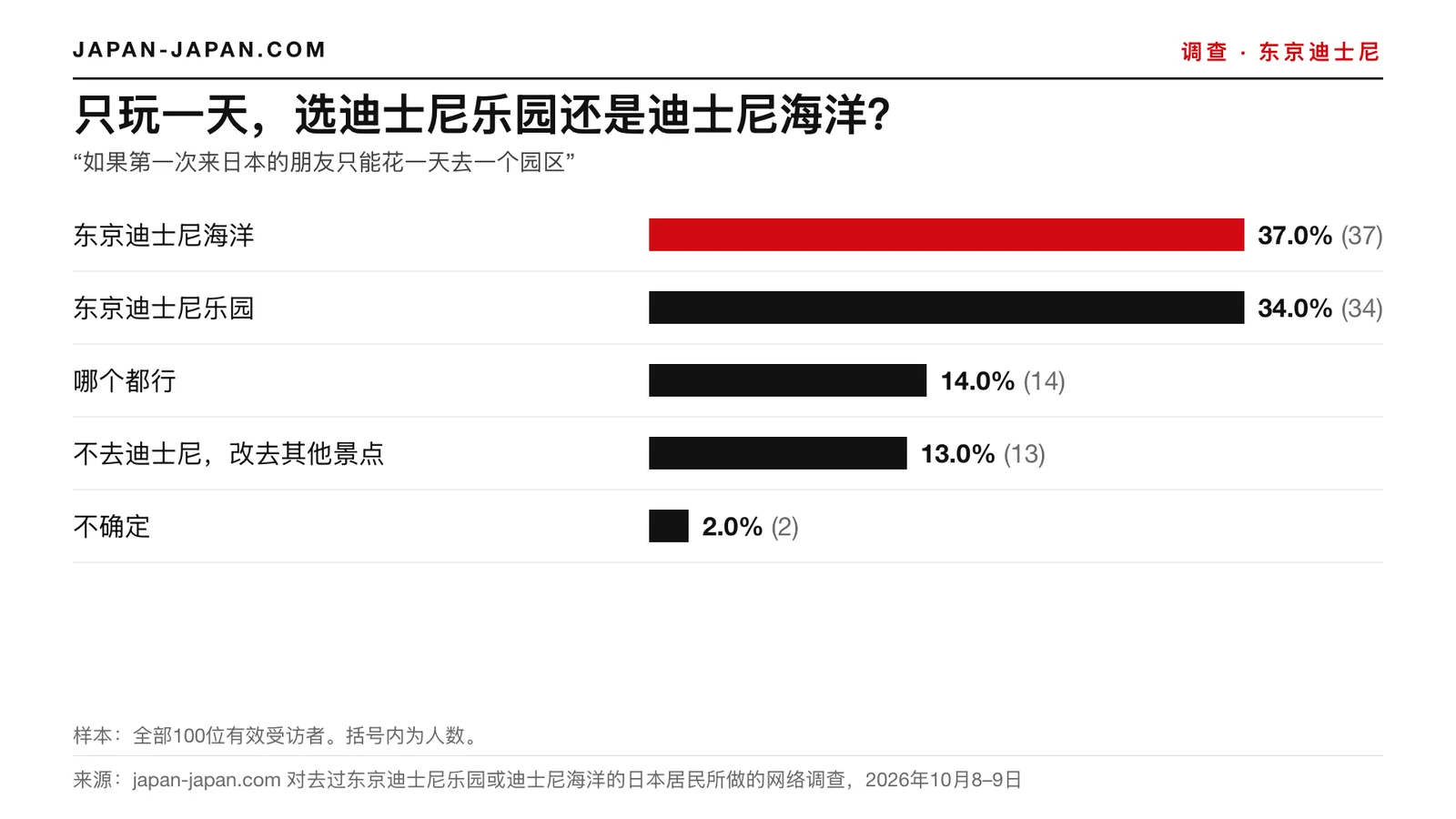 柱状图：只有一天，选迪士尼乐园还是迪士尼海洋。最多的回答：东京迪士尼海洋，100名受访者中占37.0%