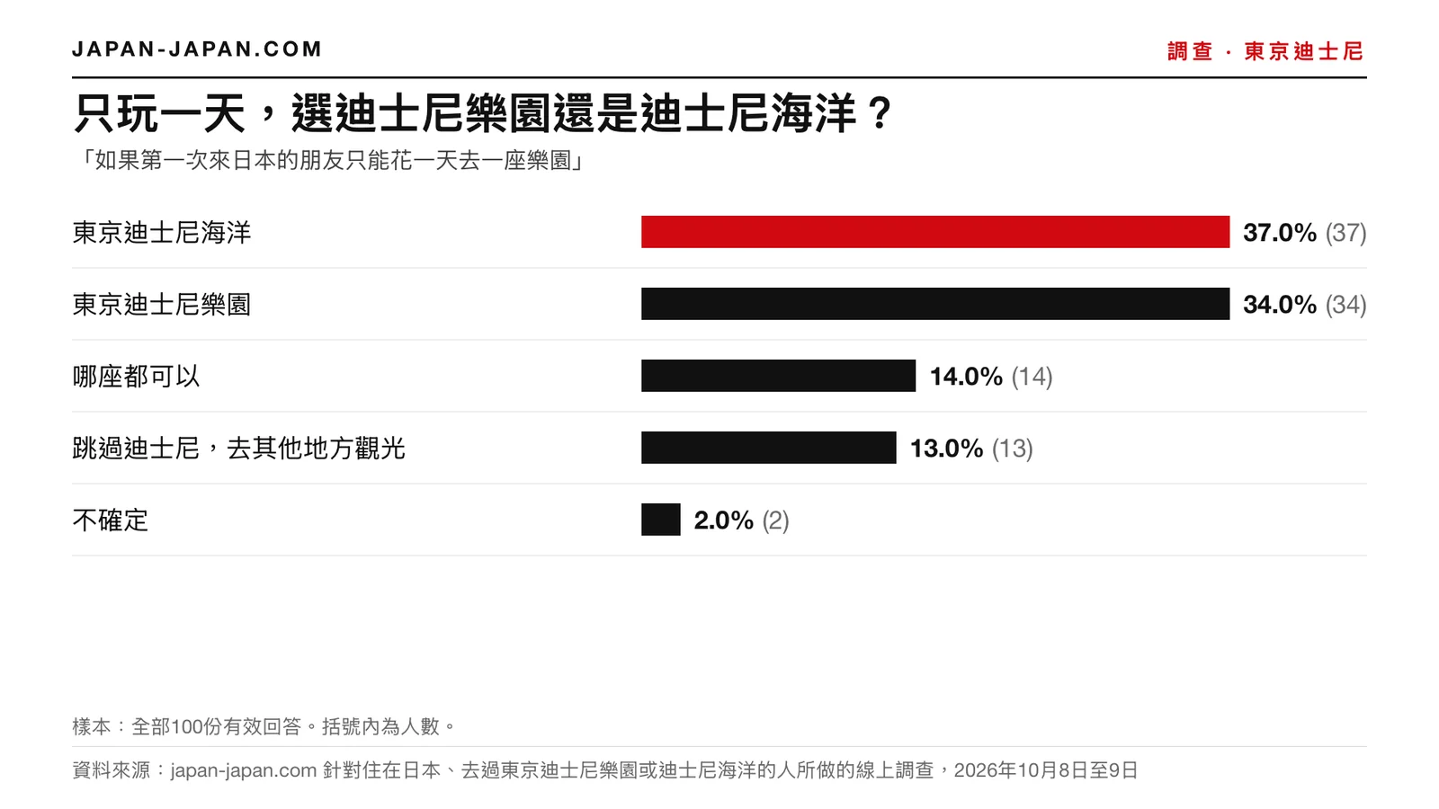 長條圖：只玩一天選迪士尼樂園還是迪士尼海洋。最多人選的是東京迪士尼海洋，占100位受訪者的37.0%