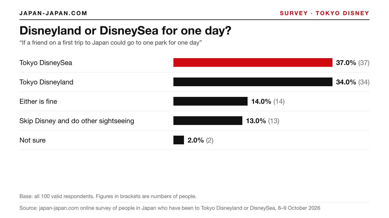 Bar chart: Disneyland or DisneySea for one day. Top answer: Tokyo DisneySea, 37.0% of 100 respondents