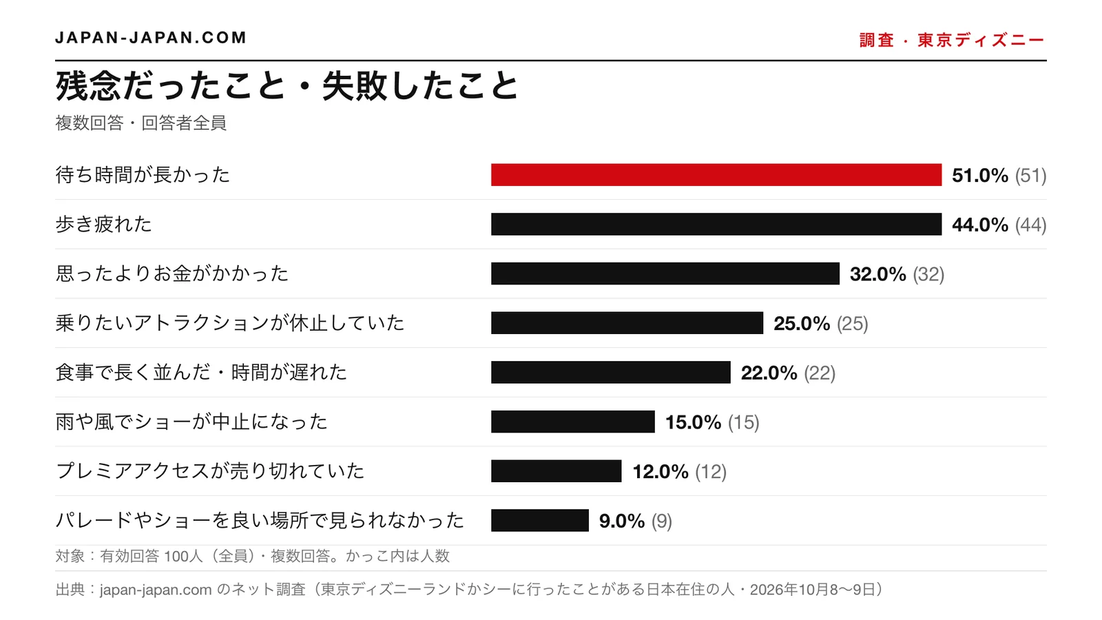棒グラフ：残念だったこと。いちばん多い答え：待ち時間が長かった（回答者100人のうち51.0%）