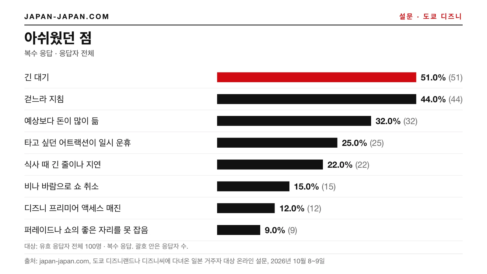 막대 차트: 아쉬웠던 점. 가장 많은 답: 긴 대기, 응답자 100명 중 51.0%