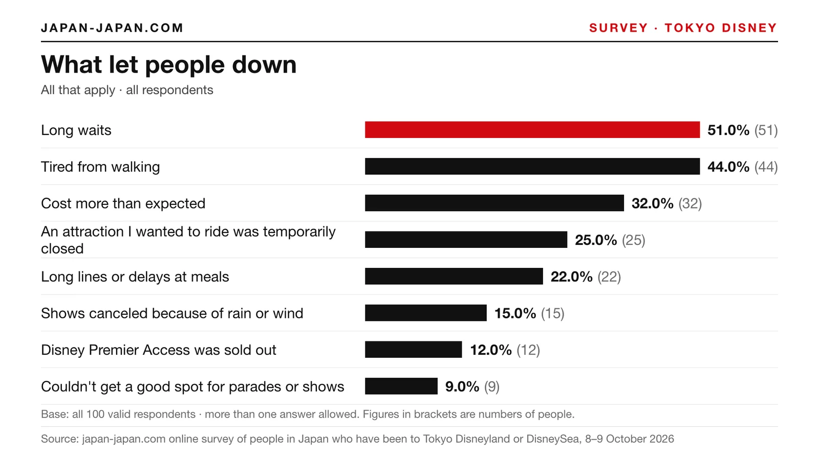 Bar chart: What let people down. Top answer: Long waits, 51.0% of 100 respondents
