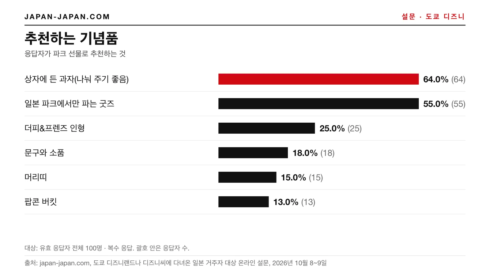 막대 그래프: 추천하는 기념품. 가장 많은 답변: 과자 상자(나눠 주기 쉬움), 응답자 100명 중 64.0%