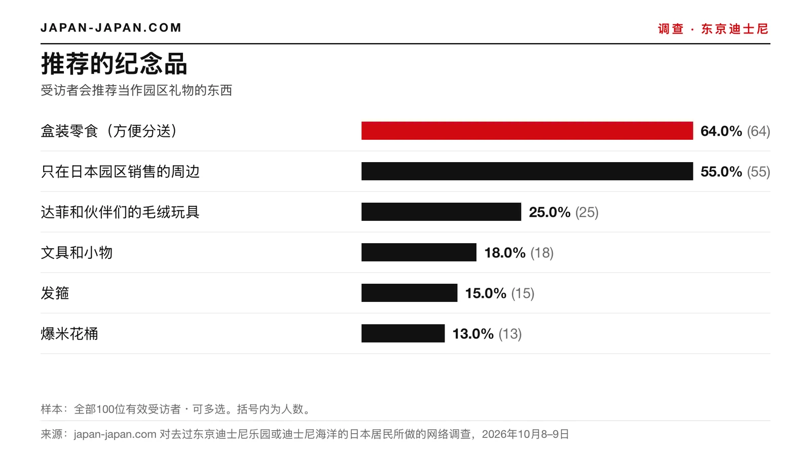 柱状图：推荐的纪念品。最多的回答：一盒零食（方便分享），100名受访者中占64.0%