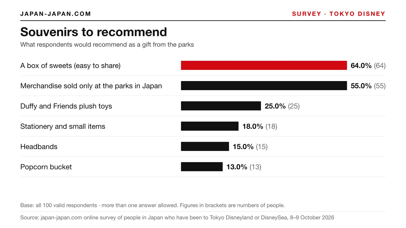 Bar chart: Souvenirs to recommend. Top answer: A box of sweets (easy to share), 64.0% of 100 respondents