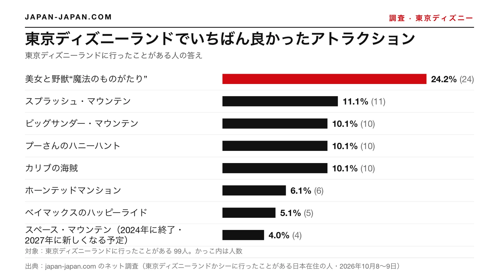 棒グラフ：東京ディズニーランドでいちばん良かったアトラクション。いちばん多い答え：美女と野獣“魔法のものがたり”（99人のうち24.2%）