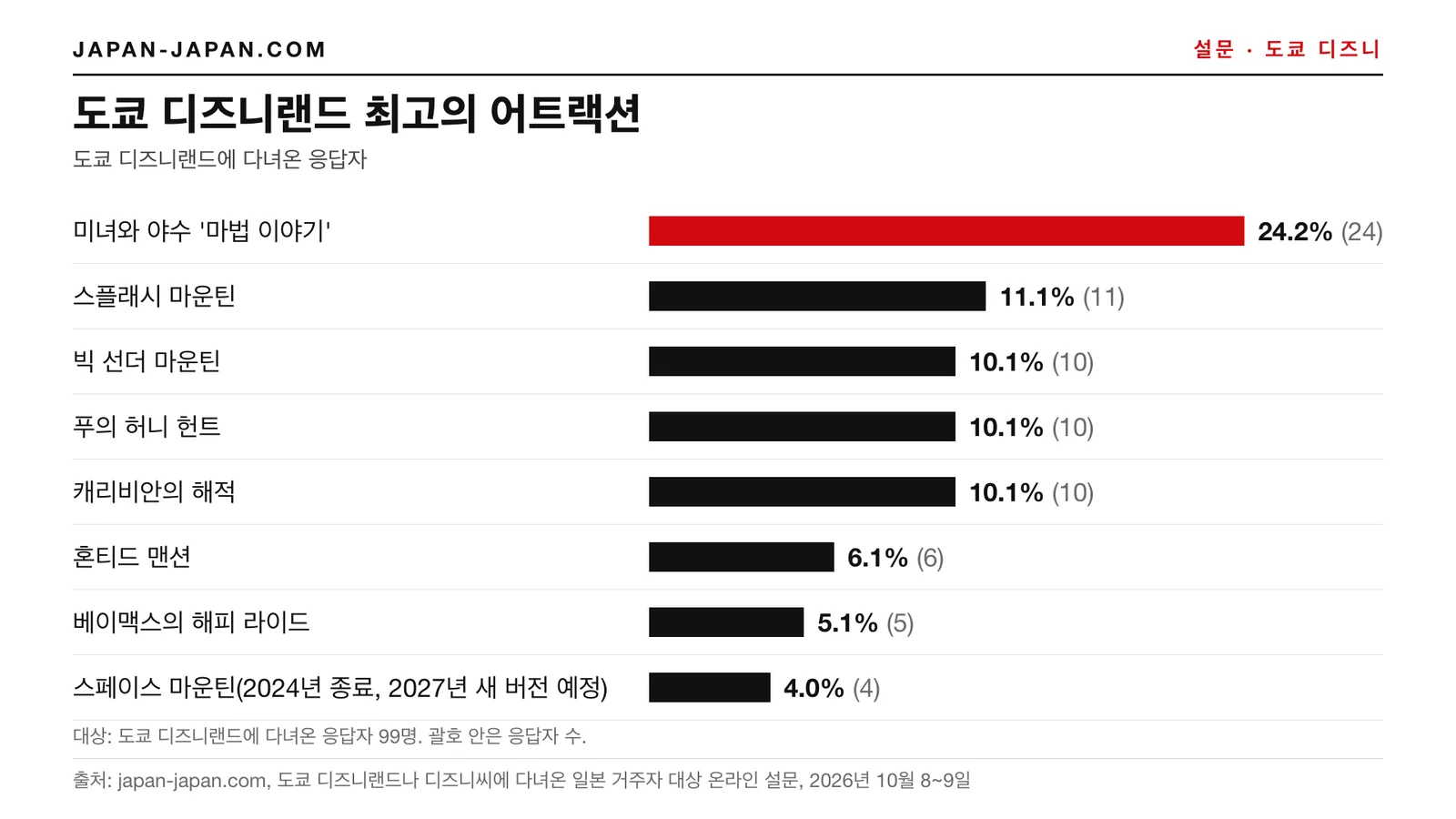 막대그래프: 도쿄 디즈니랜드 최고의 어트랙션. 1위는 미녀와 야수 '마법 이야기'로 응답자 99명 중 24.2%.