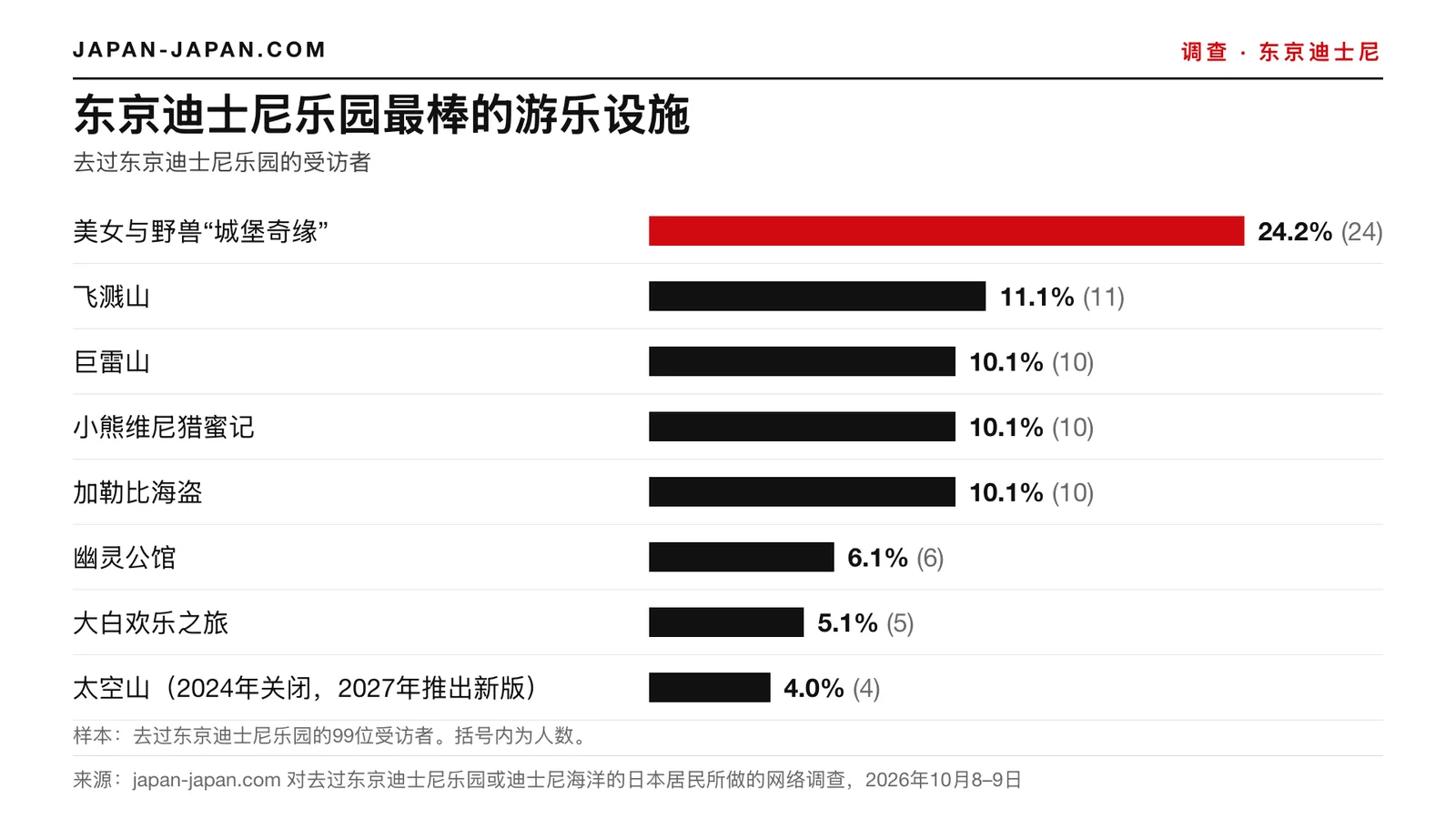 柱状图：东京迪士尼乐园最好的设施。第一名：美女与野兽“城堡奇缘”，占99名受访者的24.2%。