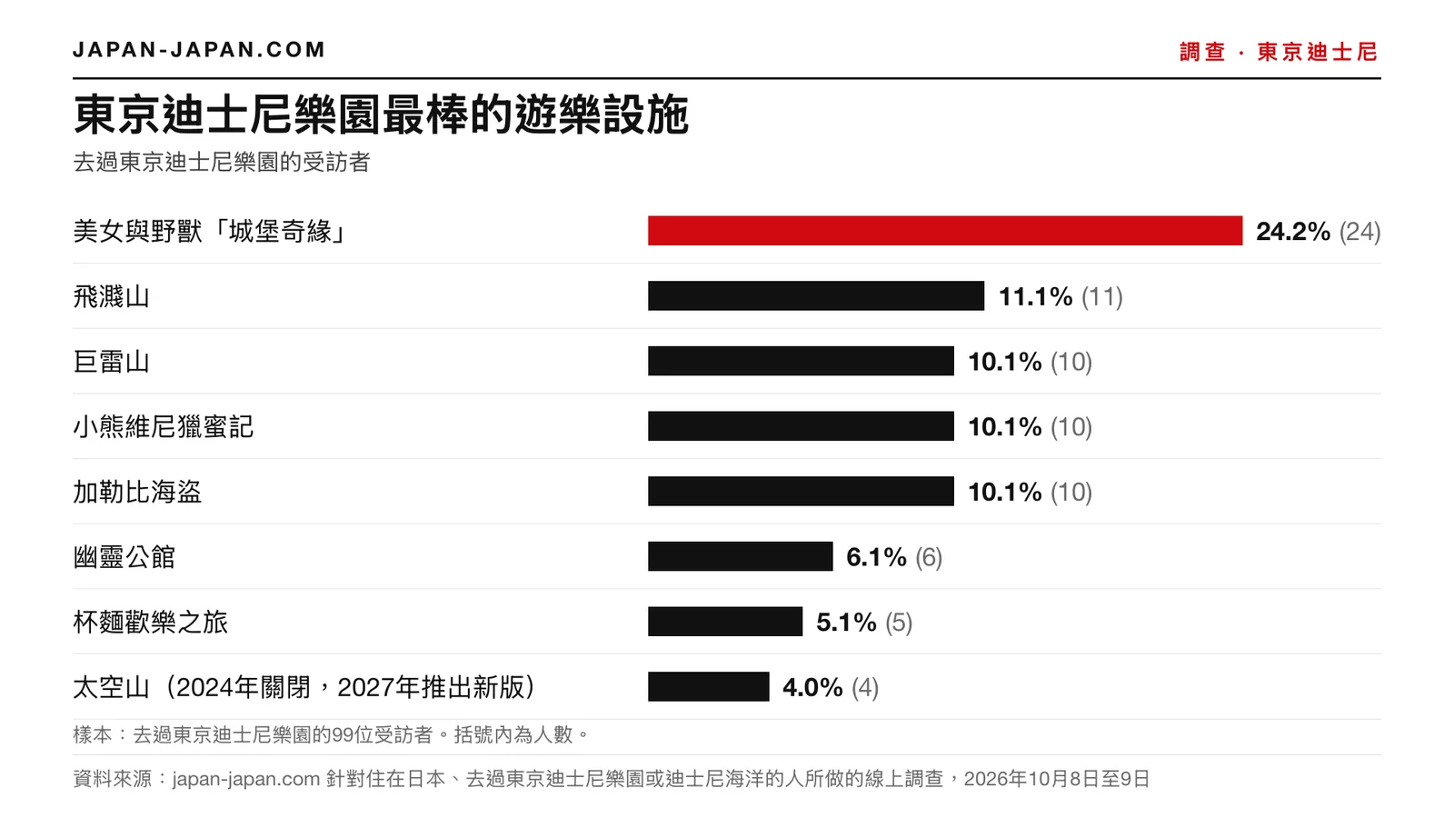 長條圖：東京迪士尼樂園最好玩的設施。最多人選：美女與野獸「城堡奇緣」，占 99 位受訪者的 24.2%。
