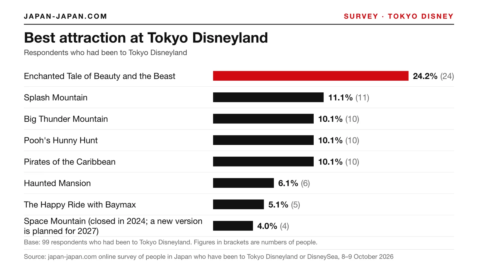 Bar chart: Best attraction at Tokyo Disneyland. Top answer: Enchanted Tale of Beauty and the Beast, 24.2% of 99 respondents.