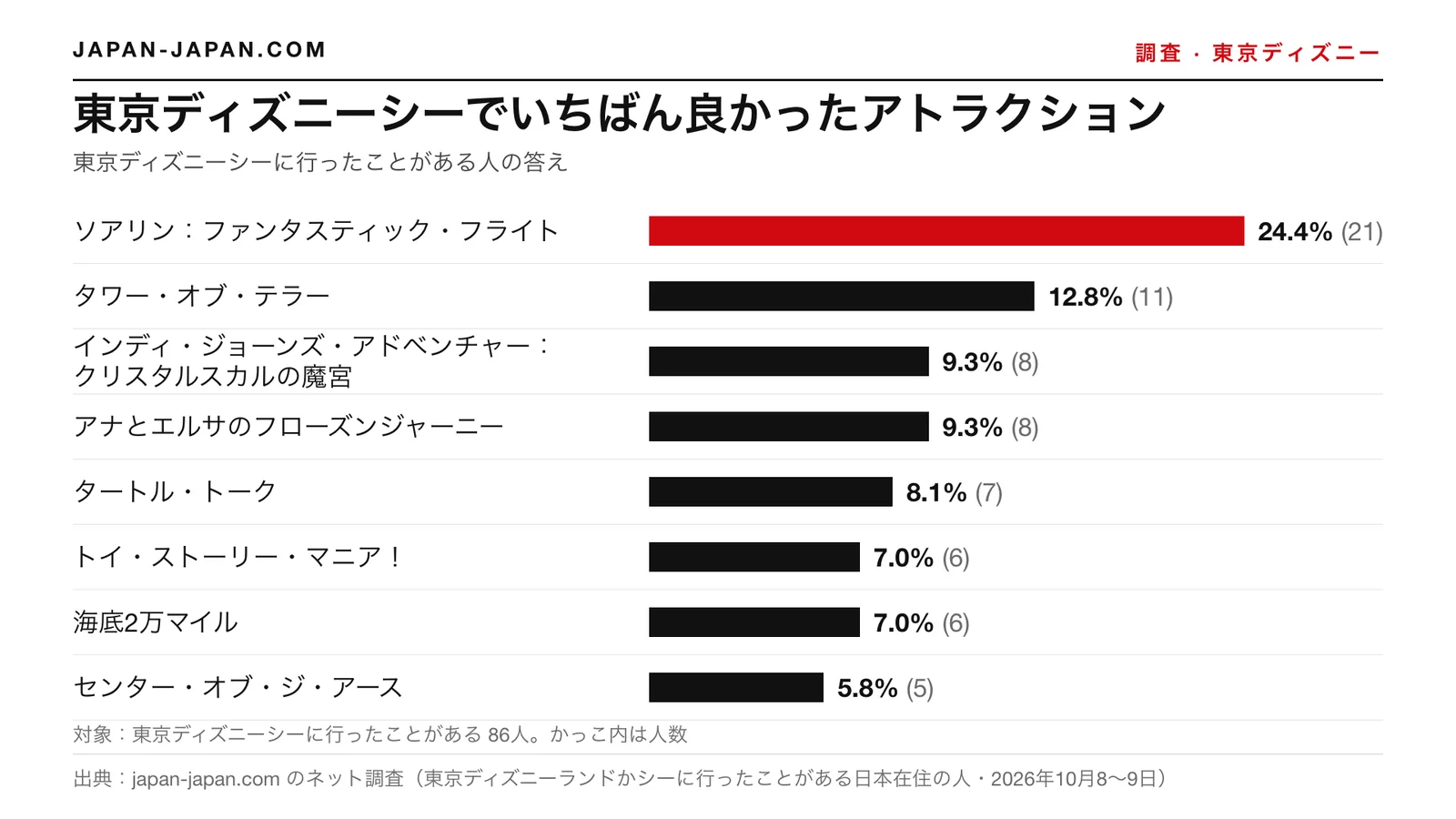 棒グラフ：東京ディズニーシーでいちばん良かったアトラクション。いちばん多い答え：ソアリン：ファンタスティック・フライト（行ったことがある86人のうち24.4%）