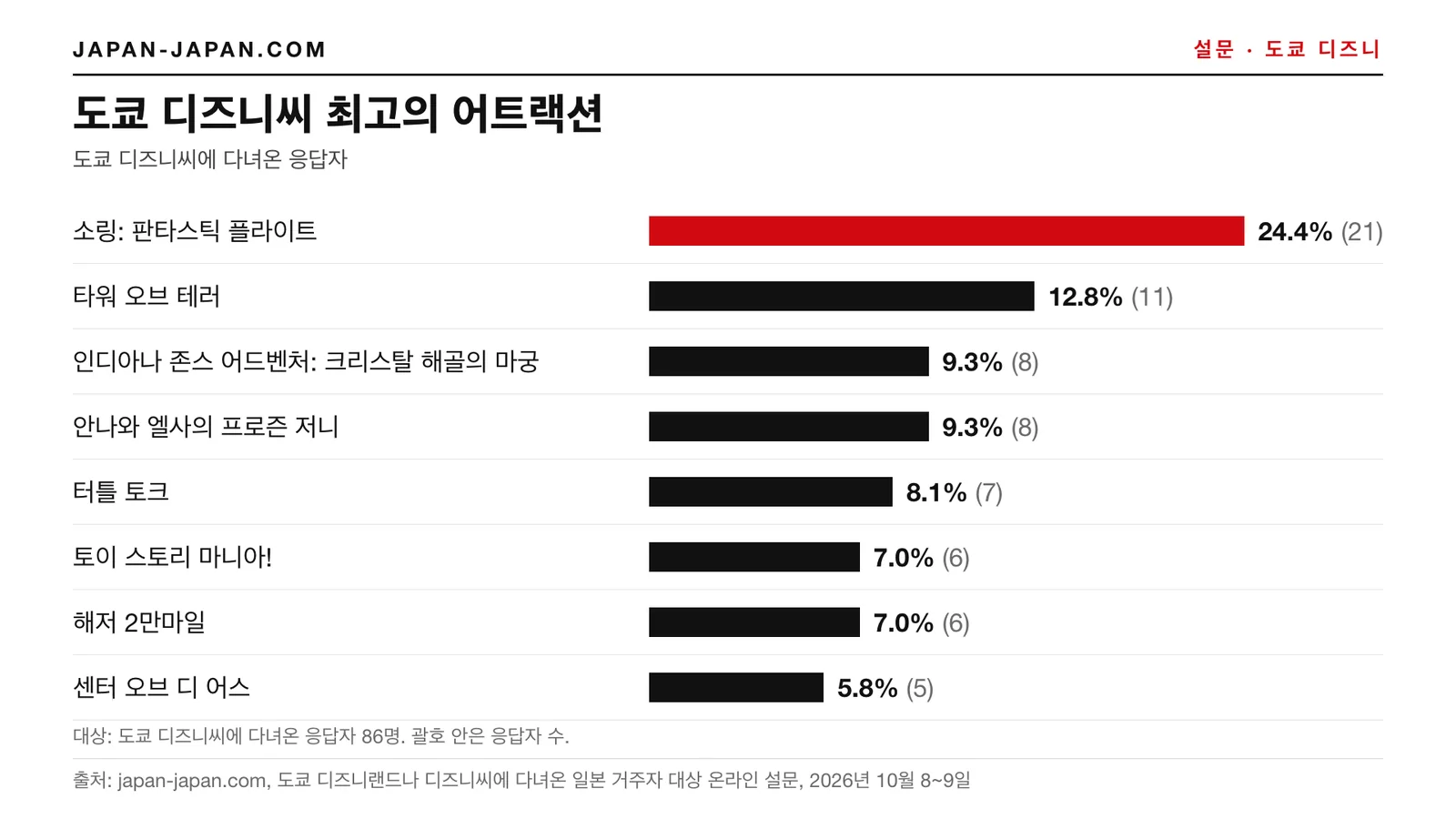 막대그래프: 도쿄 디즈니씨 최고의 어트랙션. 1위 응답: 소링: 판타스틱 플라이트, 방문 경험이 있는 응답자 86명 중 24.4%.