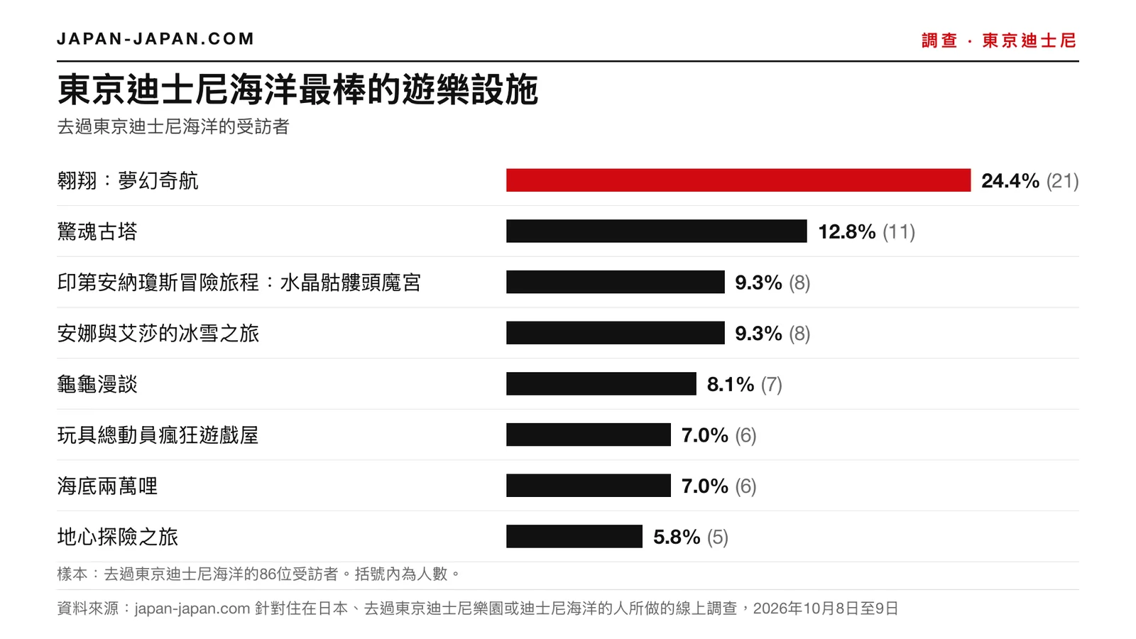 長條圖：東京迪士尼海洋最棒的設施。最多人選：翱翔：夢幻奇航，去過的 86 位受訪者中占 24.4%。