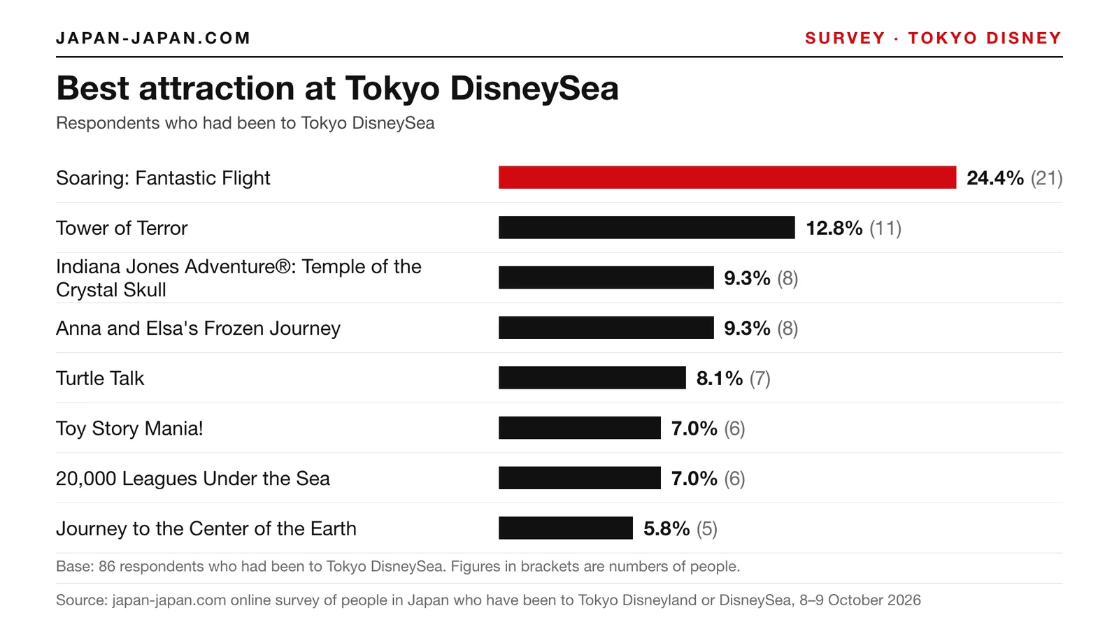 Bar chart: Best attraction at Tokyo DisneySea. Top answer: Soaring: Fantastic Flight, 24.4% of 86 respondents who had been.