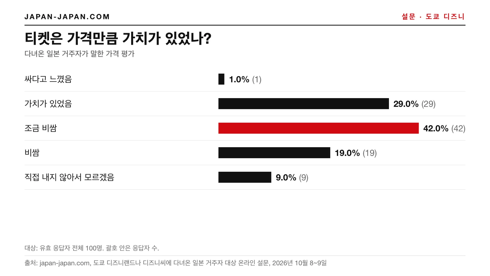 막대 차트: 티켓은 가격만큼의 가치가 있었나. 가장 많은 답: 조금 비쌈, 응답자 100명 중 42.0%