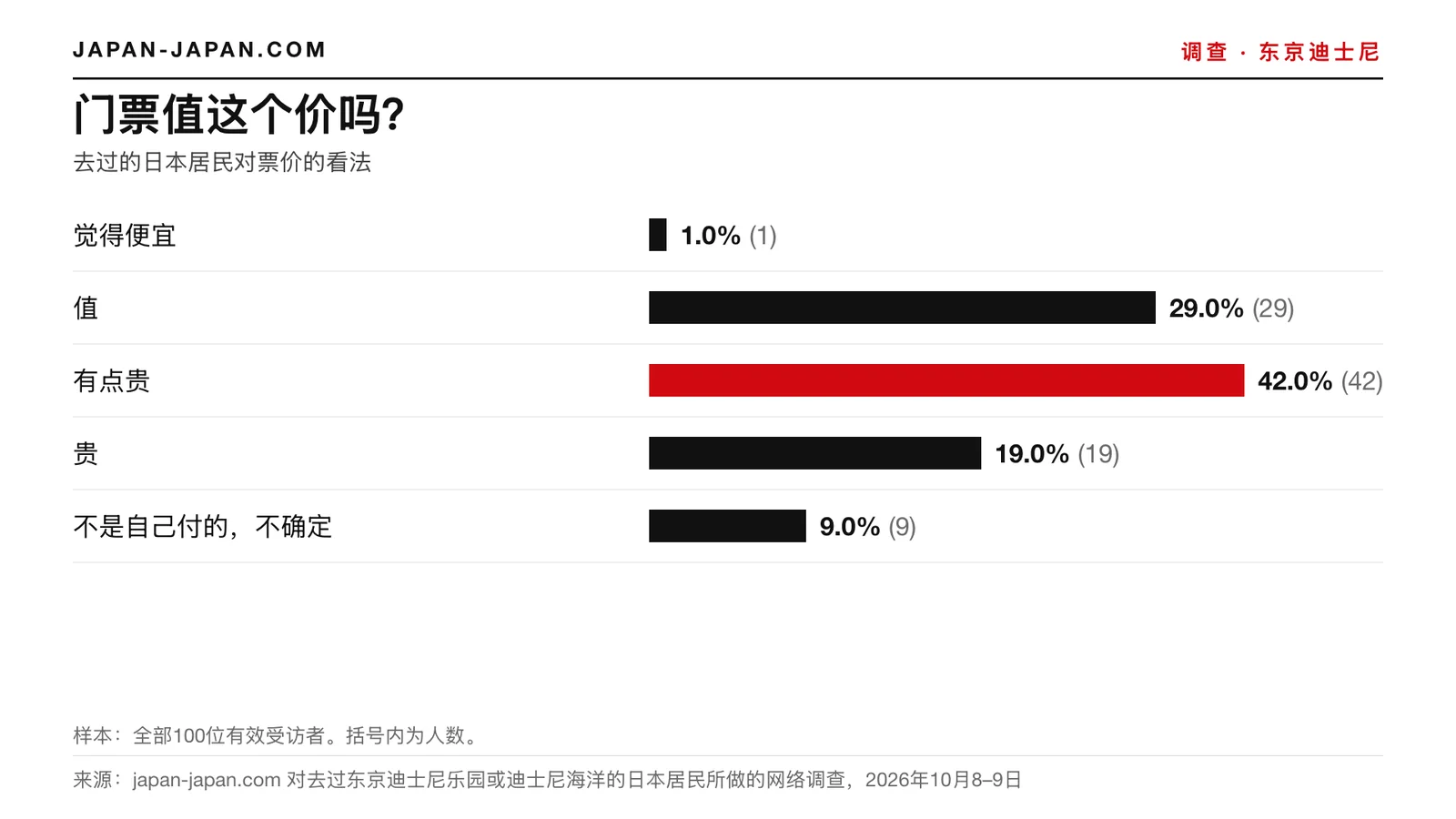 柱状图：门票是否物有所值。最多的回答：有点贵，占100名受访者的42.0%