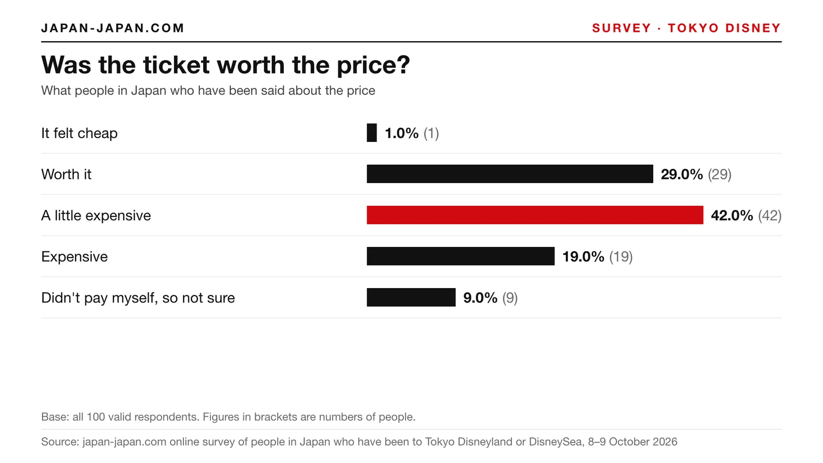 Bar chart: Was the ticket worth the price. Top answer: A little expensive, 42.0% of 100 respondents