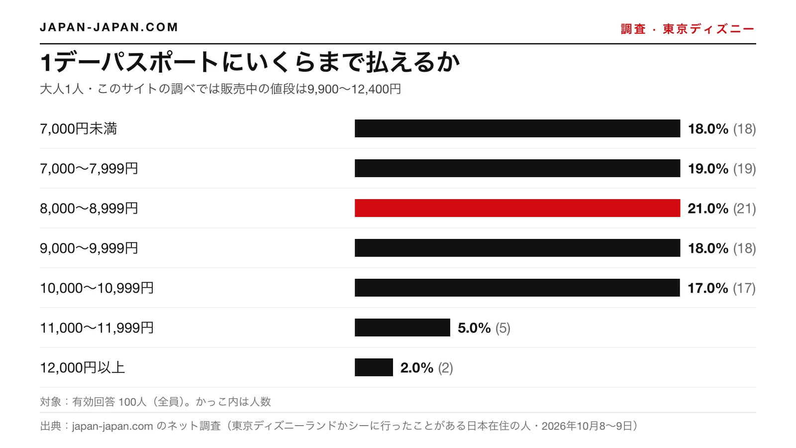 棒グラフ：1デーパスポートにいくらまで払えるか。いちばん多い答え：8,000〜8,999円（回答者100人のうち21.0%）