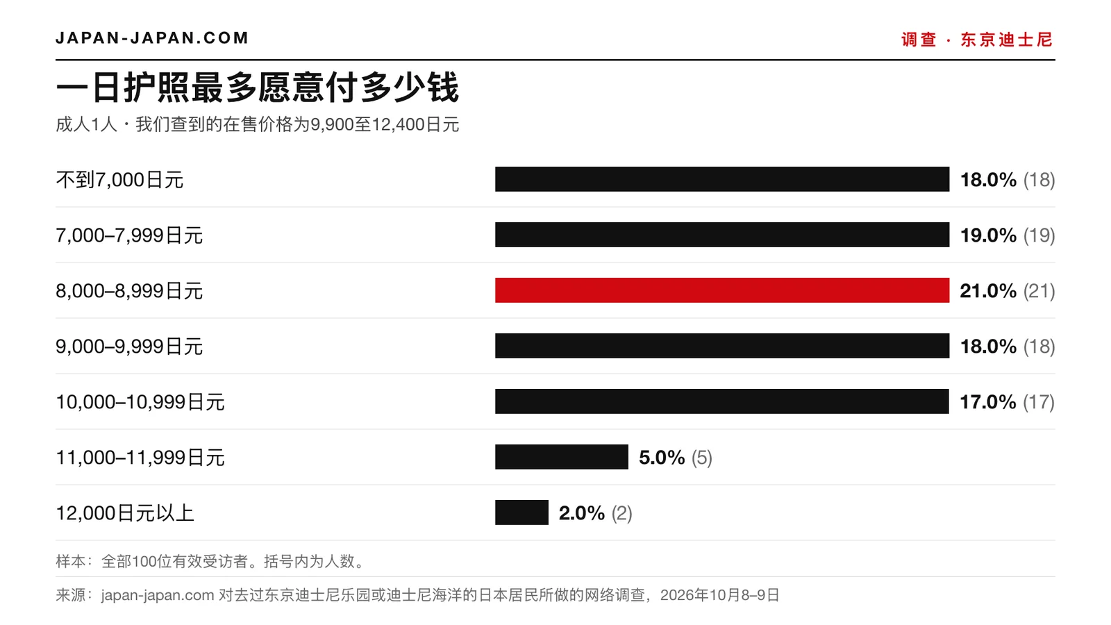 柱状图：1日护照最多愿意付多少。最多的回答：8,000–8,999日元，占100名受访者的21.0%