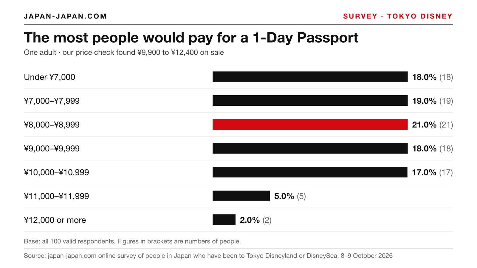 Bar chart: The most people would pay for a 1-Day Passport. Top answer: ¥8,000–¥8,999, 21.0% of 100 respondents