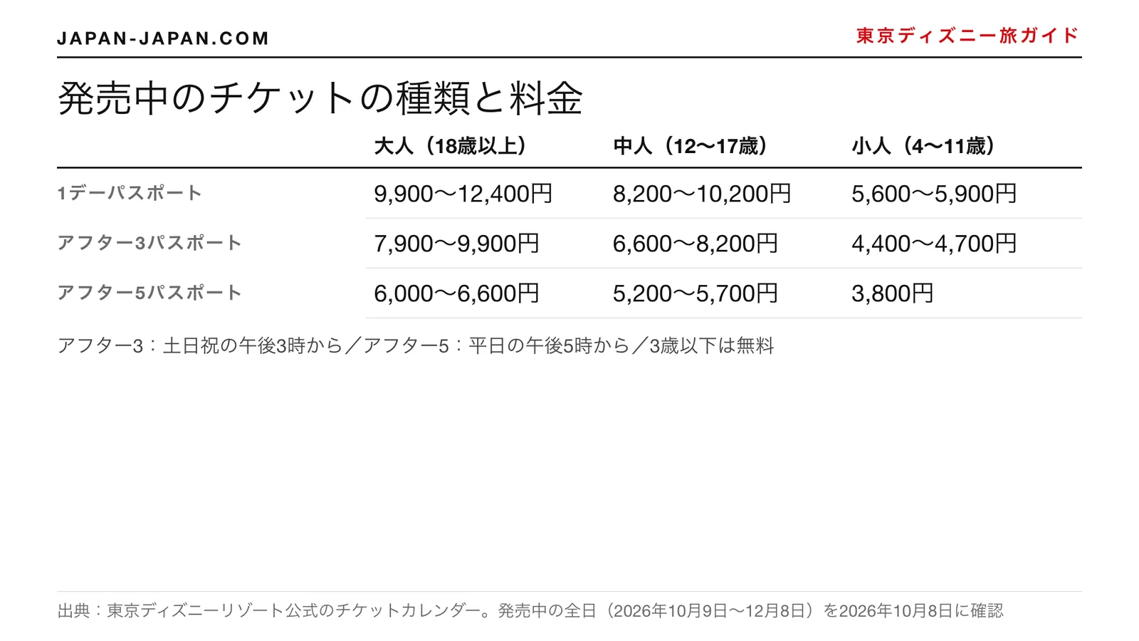 大人、中人、小人の東京ディズニーのチケット料金表。販売中の1デーパスポート、アフター3パスポート、アフター5パスポート