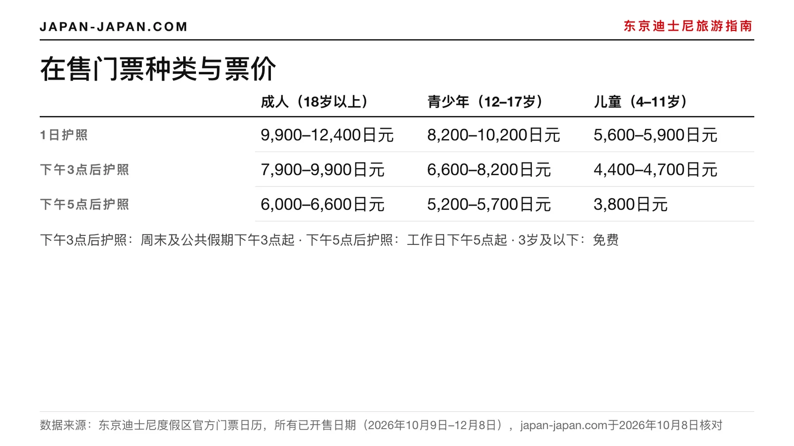 开售中的东京迪士尼成人、青少年和儿童门票价格表：1日护照、After 3护照和After 5护照