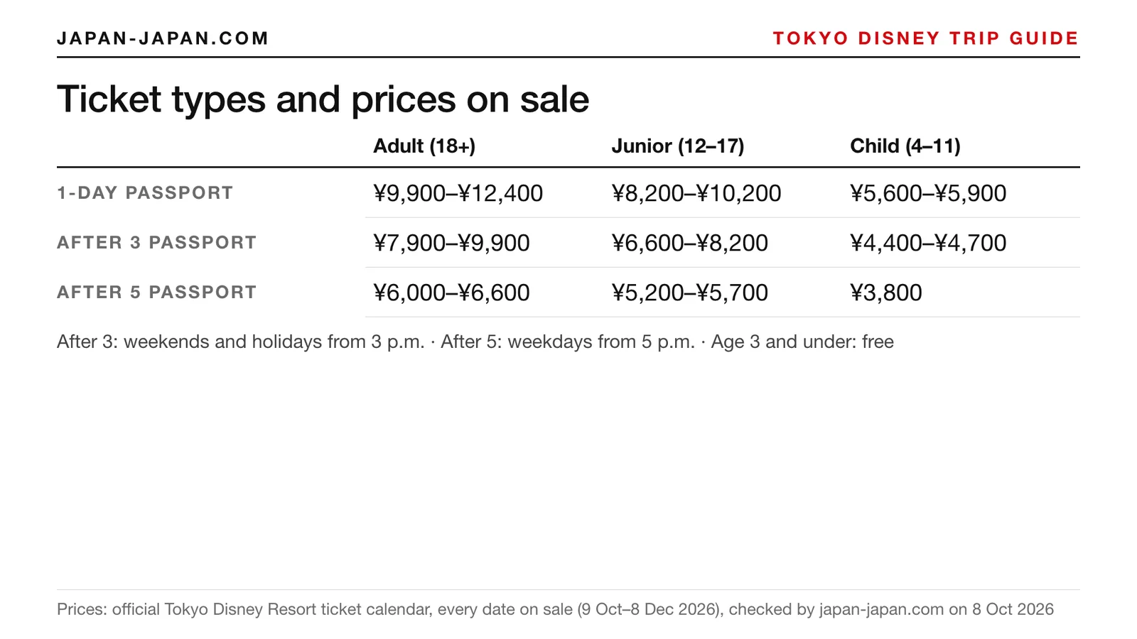 Table of Tokyo Disney ticket prices on sale for adults, juniors and children: 1-Day Passport, After 3 Passport and After 5 Pa
