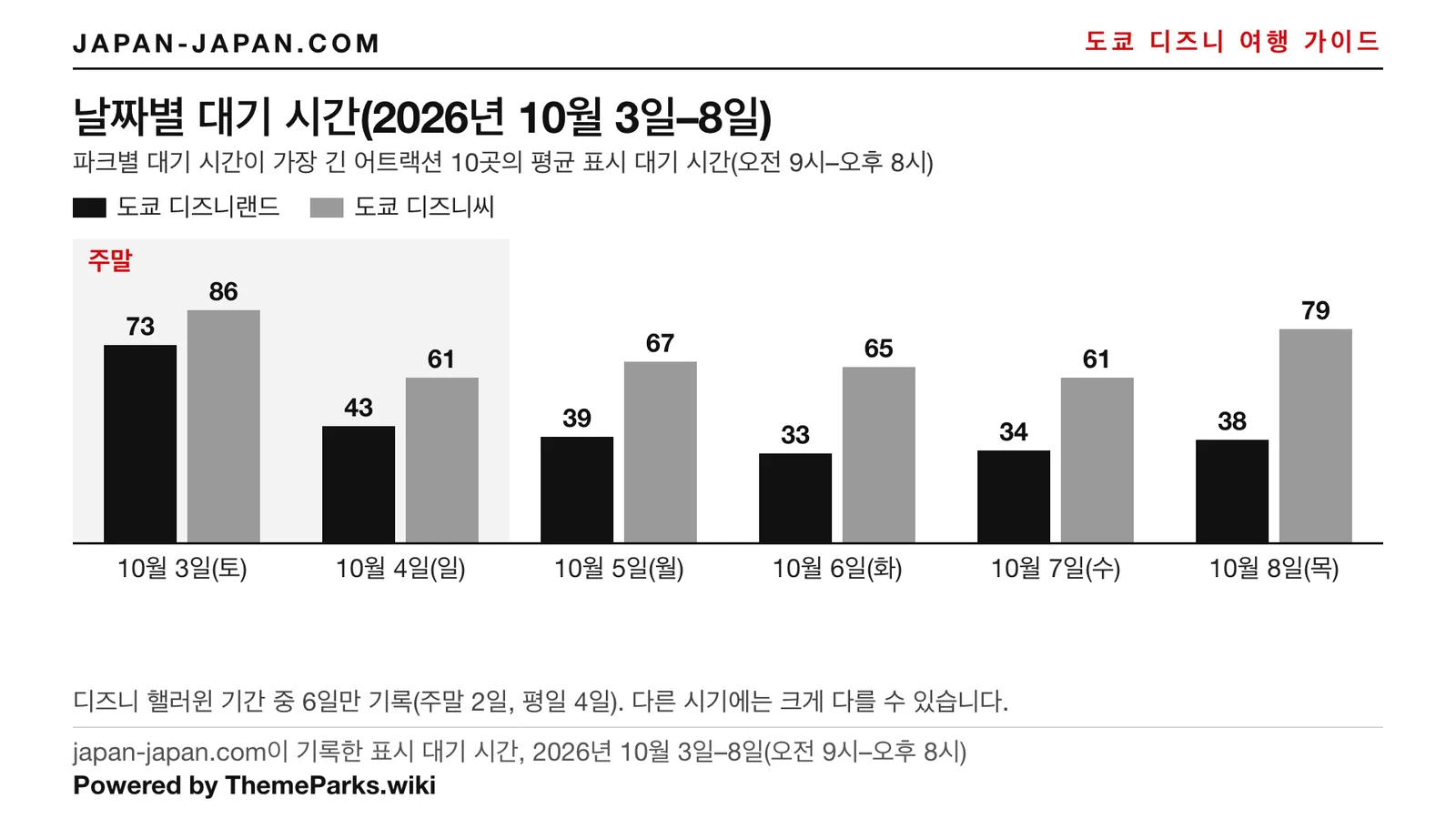 도쿄 디즈니랜드와 도쿄 디즈니씨의 날짜별 평균 공지 대기 시간 막대그래프, 2026년 10월 3~8일