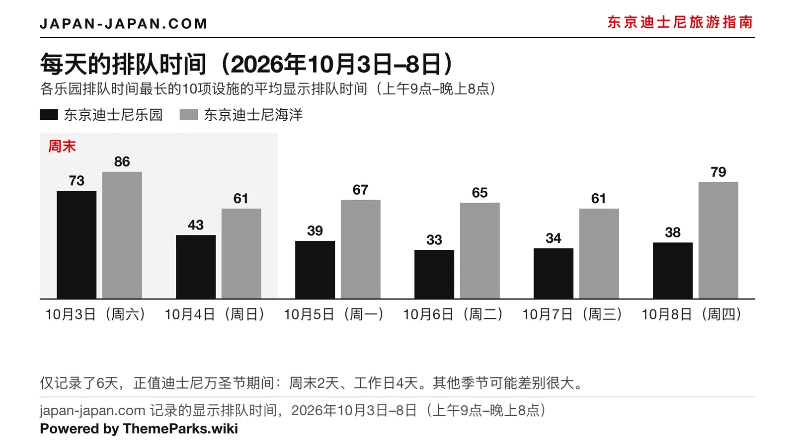 柱状图：东京迪士尼乐园和东京迪士尼海洋每天的平均公布排队时间，2026年10月3日至8日
