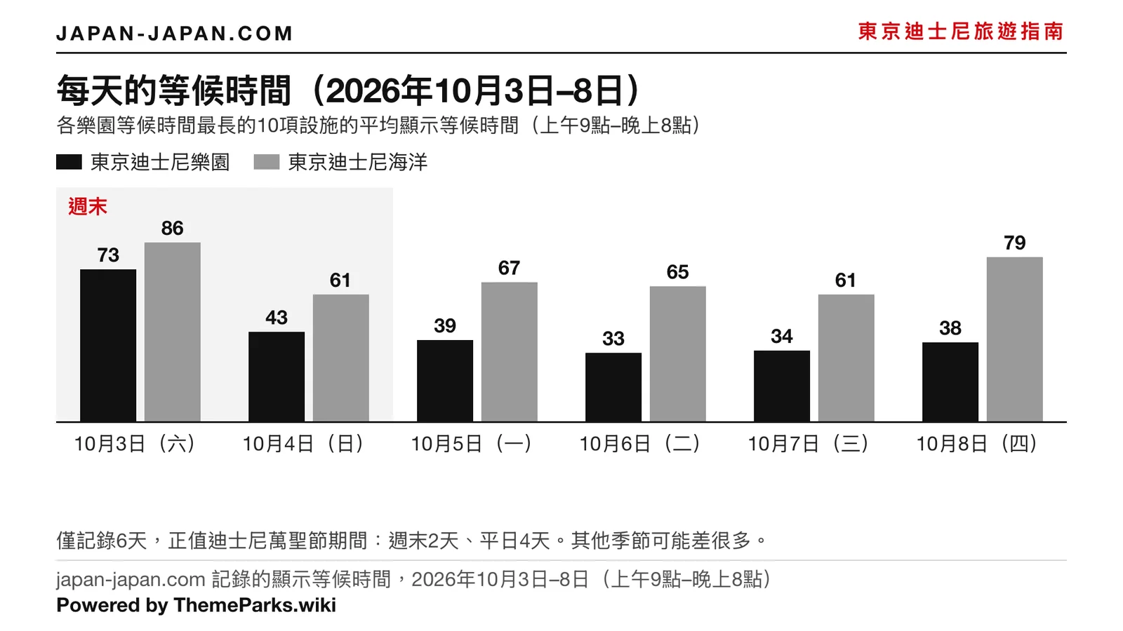 東京迪士尼樂園與東京迪士尼海洋每日平均公告排隊時間長條圖，2026年10月3日至8日