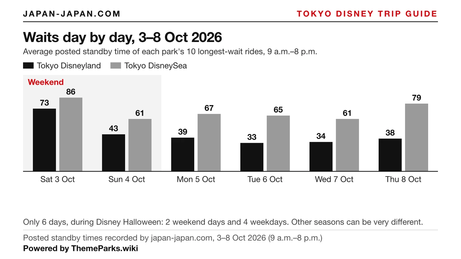 Bar chart of average posted waits on each day at Tokyo Disneyland and Tokyo DisneySea, 3–8 Oct 2026