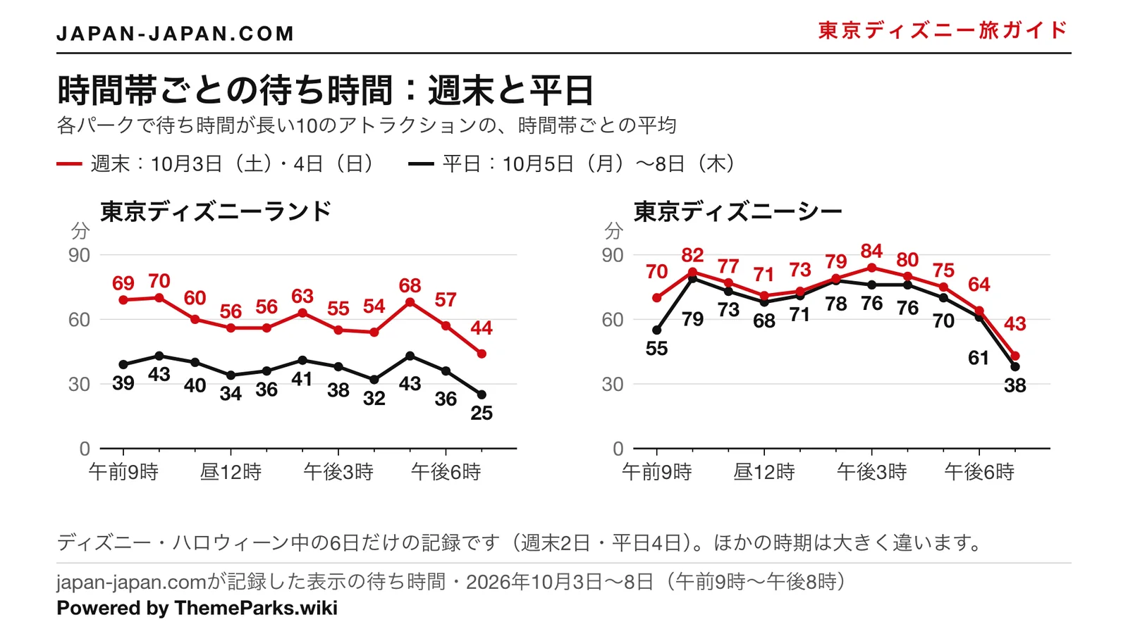 東京ディズニーランドと東京ディズニーシーの、時間帯別の待ち時間の表示の平均の折れ線グラフ。週末と平日の比較（2026年10月3日から8日）