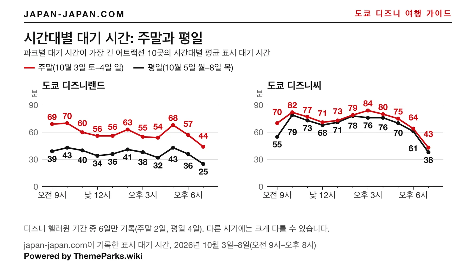도쿄 디즈니랜드와 도쿄 디즈니씨의 시간대별 평균 공지 대기 시간 꺾은선 그래프, 주말과 평일 비교, 2026년 10월 3~8일
