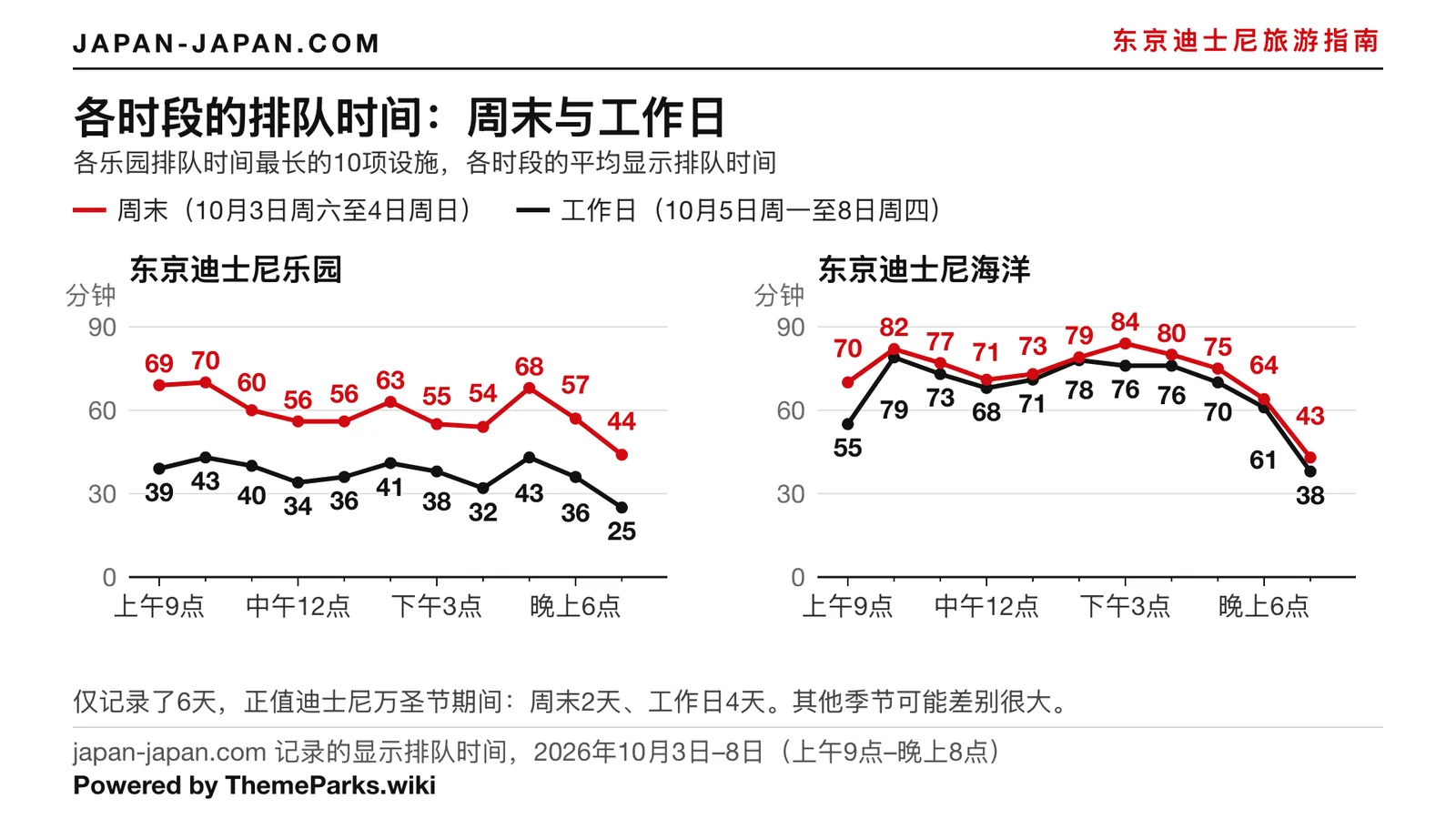 折线图：东京迪士尼乐园和东京迪士尼海洋各时段的平均公布排队时间，周末与工作日对比，2026年10月3日至8日