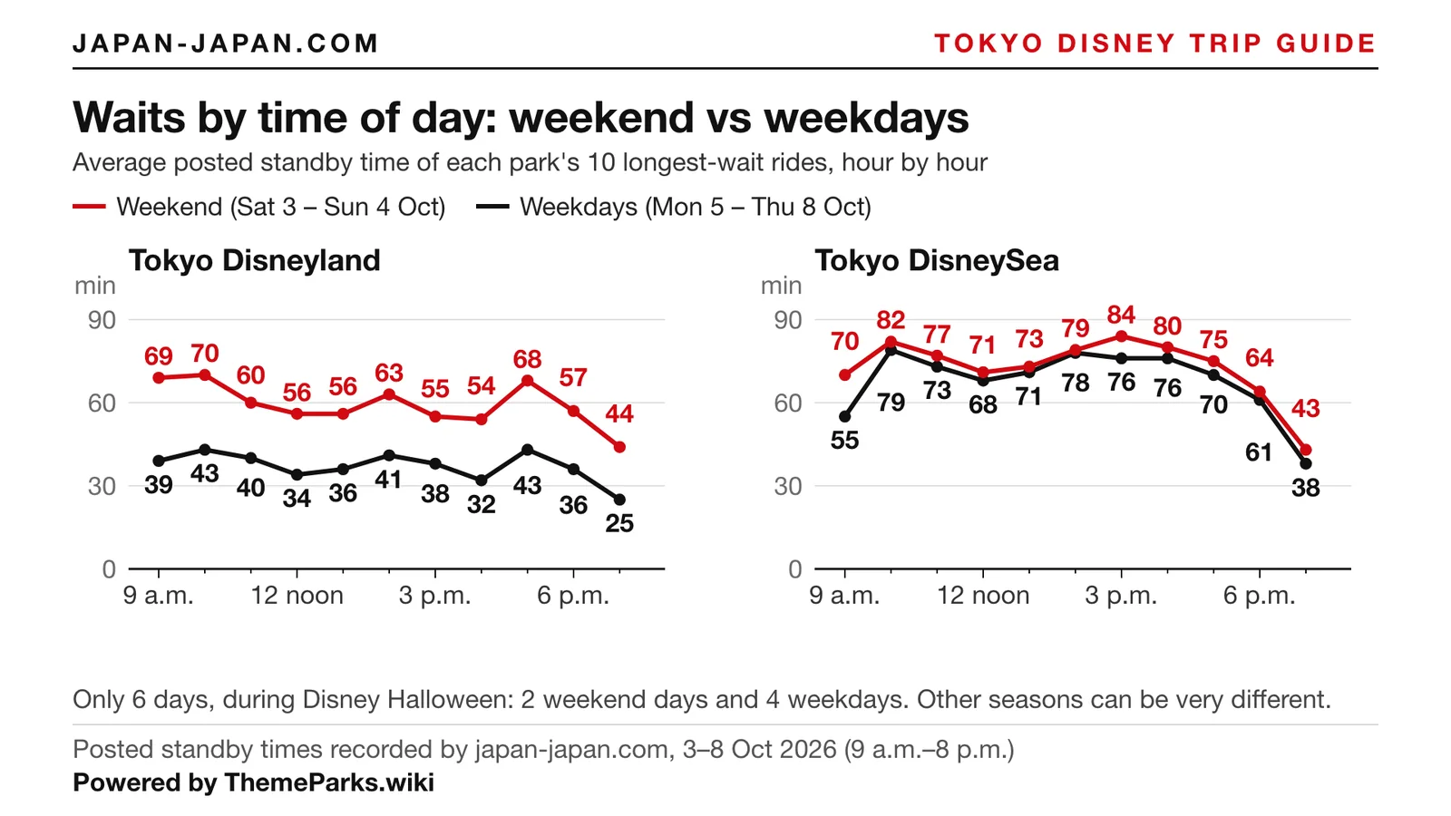 Line charts of average posted waits by hour at Tokyo Disneyland and Tokyo DisneySea, weekend vs weekdays, 3–8 Oct 2026