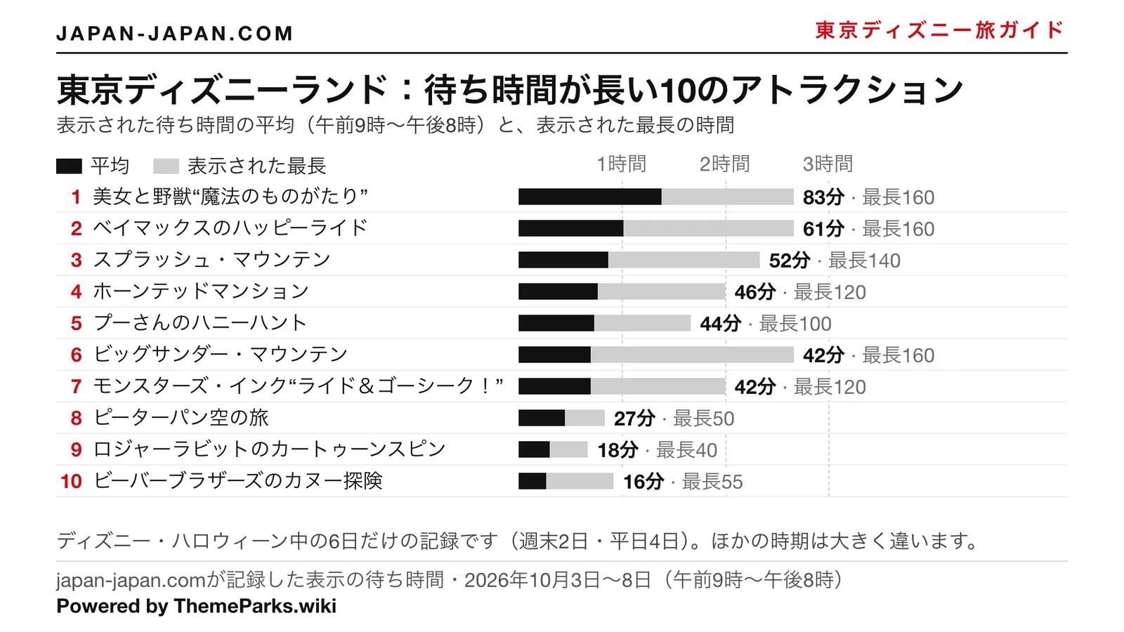 東京ディズニーランドで待ち時間の表示の平均が長い上位10アトラクションの棒グラフ。いちばん長いのは美女と野獣“魔法のものがたり”で83分