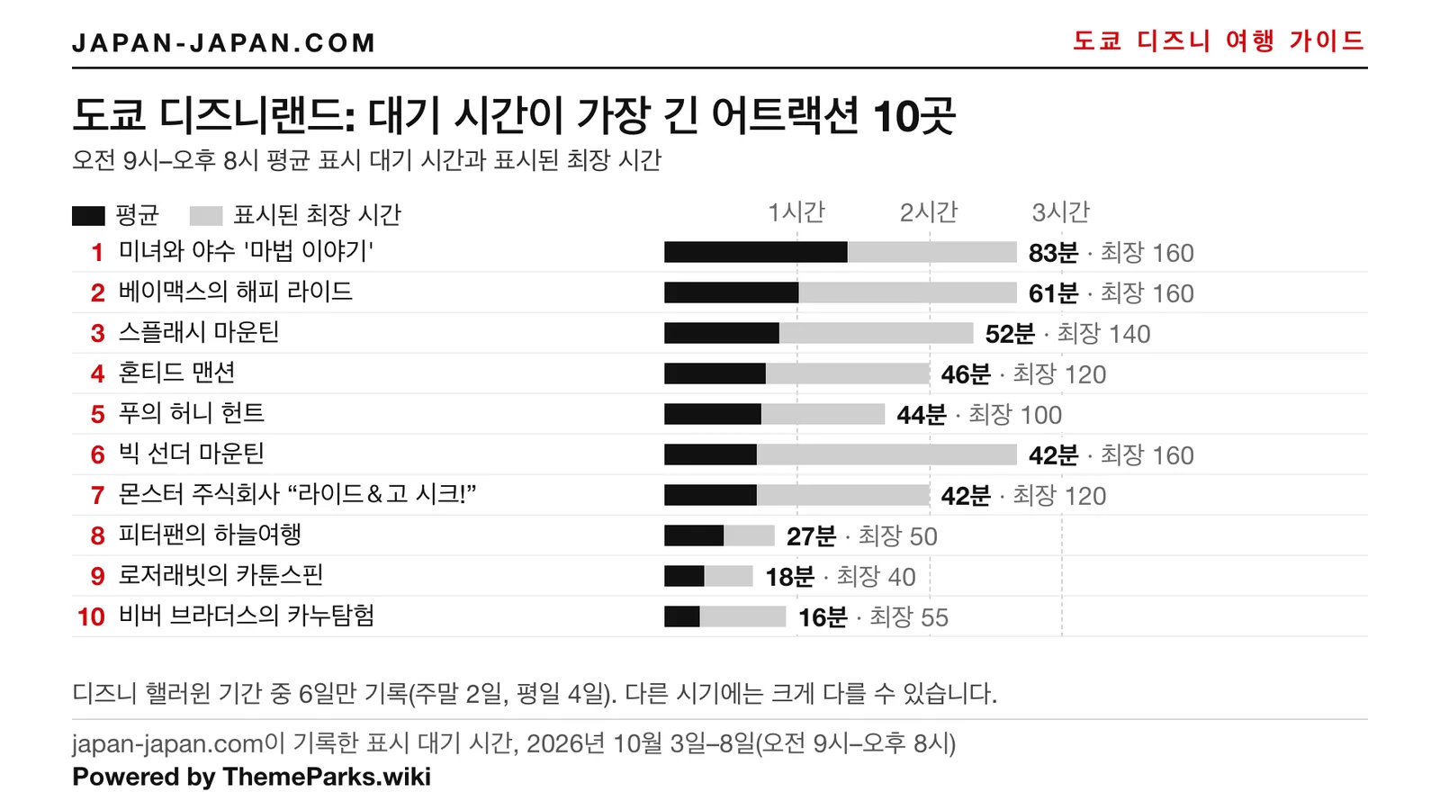 도쿄 디즈니랜드 평균 공지 대기시간 상위 10개 막대 그래프, 1위는 미녀와 야수 마법의 이야기 83분