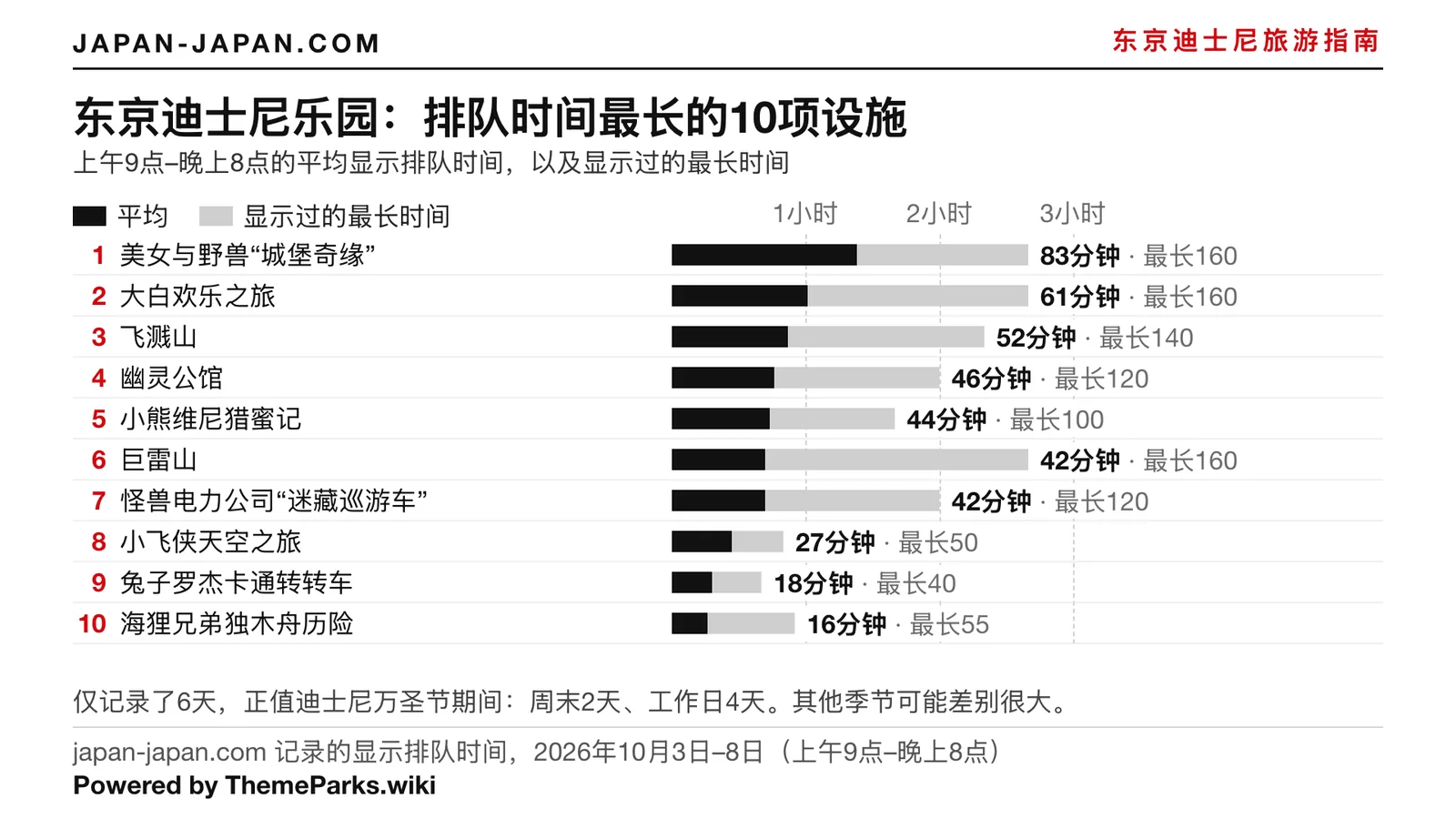 柱状图：东京迪士尼乐园平均公示等候时间最长的10个项目；最长的是美女与野兽“城堡奇缘”，83分钟