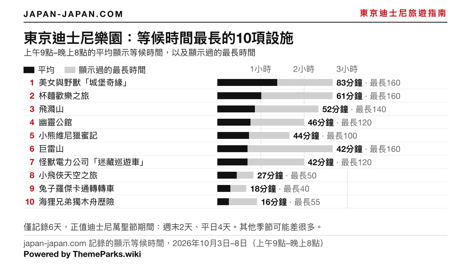 東京迪士尼樂園平均公告等候時間前 10 名的長條圖；最長：美女與野獸「城堡奇緣」，83 分鐘